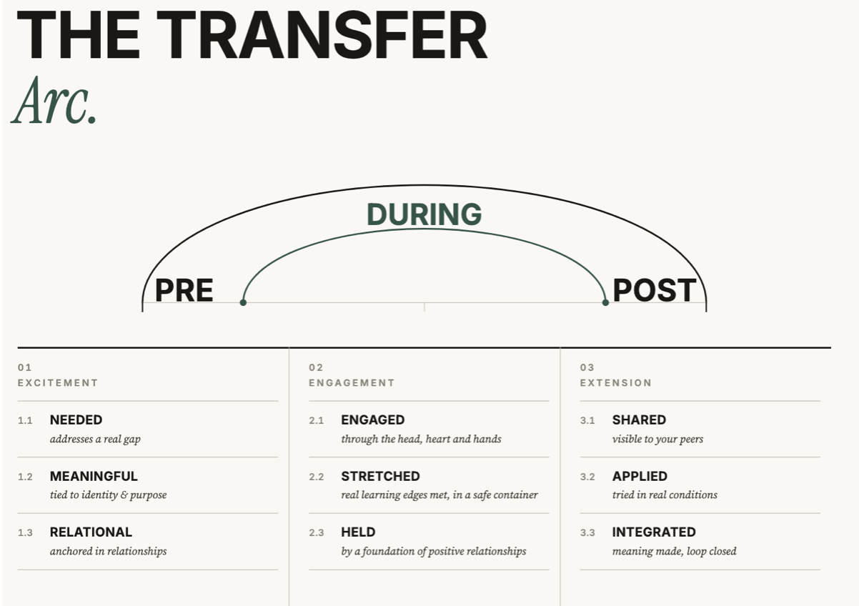 The Transfer Arc. Three phases with three principles each. Pre, the excitement phase: Needed — addresses a real gap; Meaningful — tied to identity and purpose; Relational — anchored in relationships. During, the engagement phase: Engaged — through the head, heart and hands; Stretched — real learning edges met in a safe container; Held — by a foundation of positive relationships. Post, the extension phase: Shared — visible to your peers; Applied — tried in real conditions; Integrated — meaning made and the loop closed.